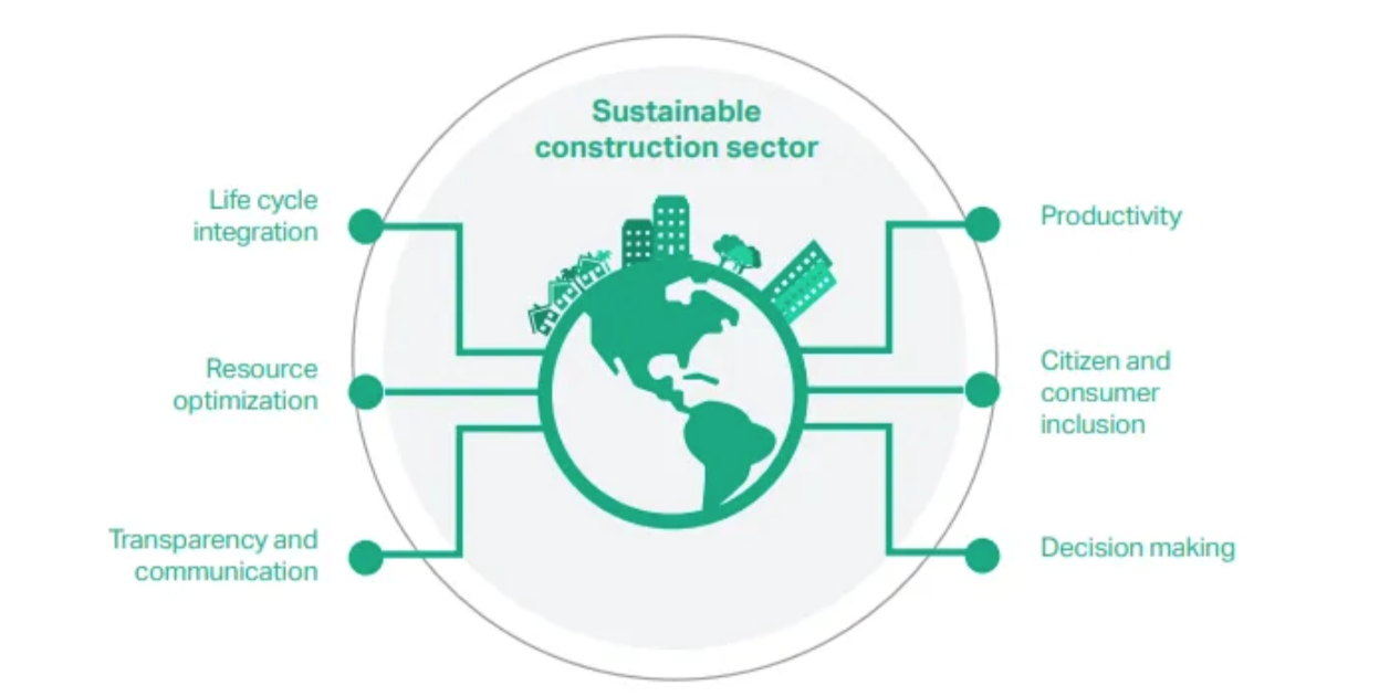 Sustainable construction