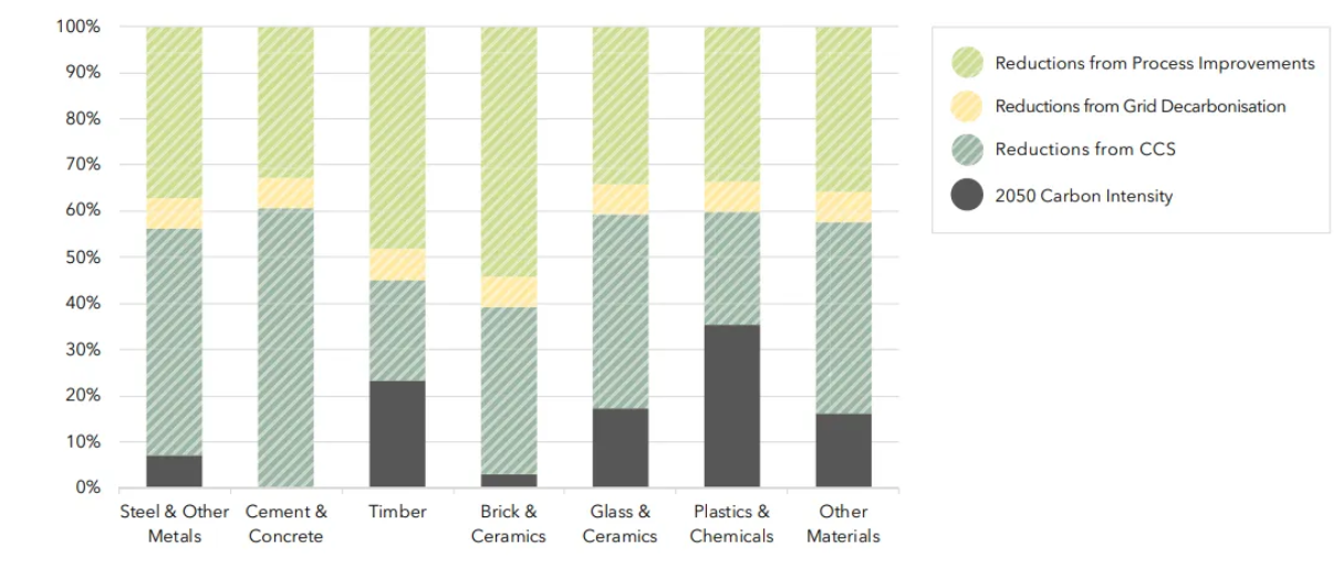 UKGBC graph