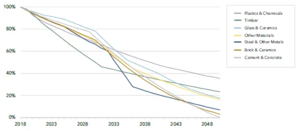 Carbon intensity reduction projections per material category, UKGBC 2021