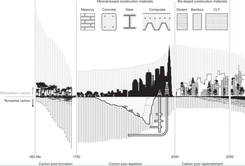 Can buildings solve climate change? - 2050 Materials