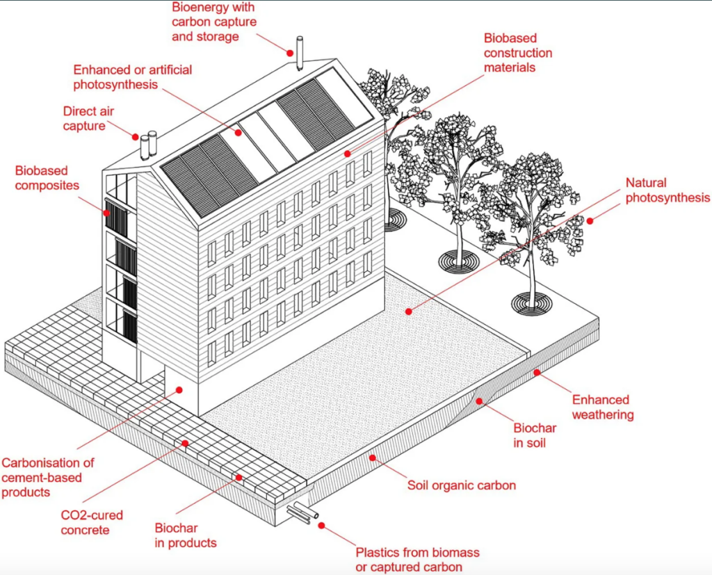 Can buildings solve climate change? - 2050 Materials