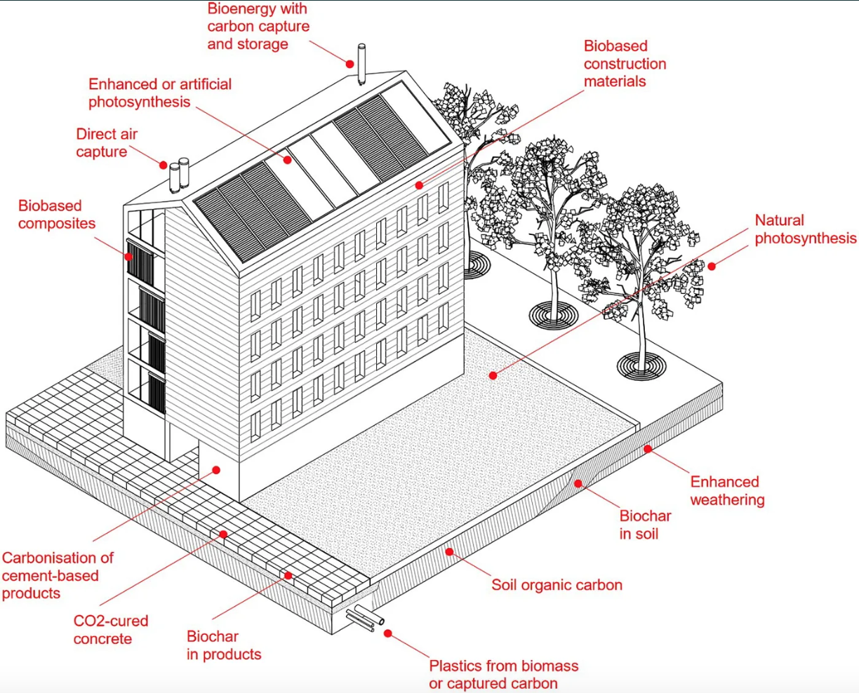 Approaches for storing carbon in the built environment