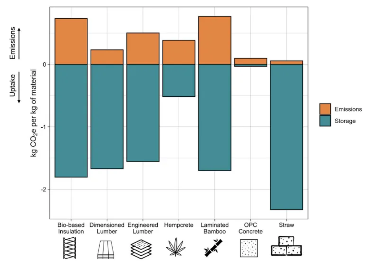 The carbon-storage potential