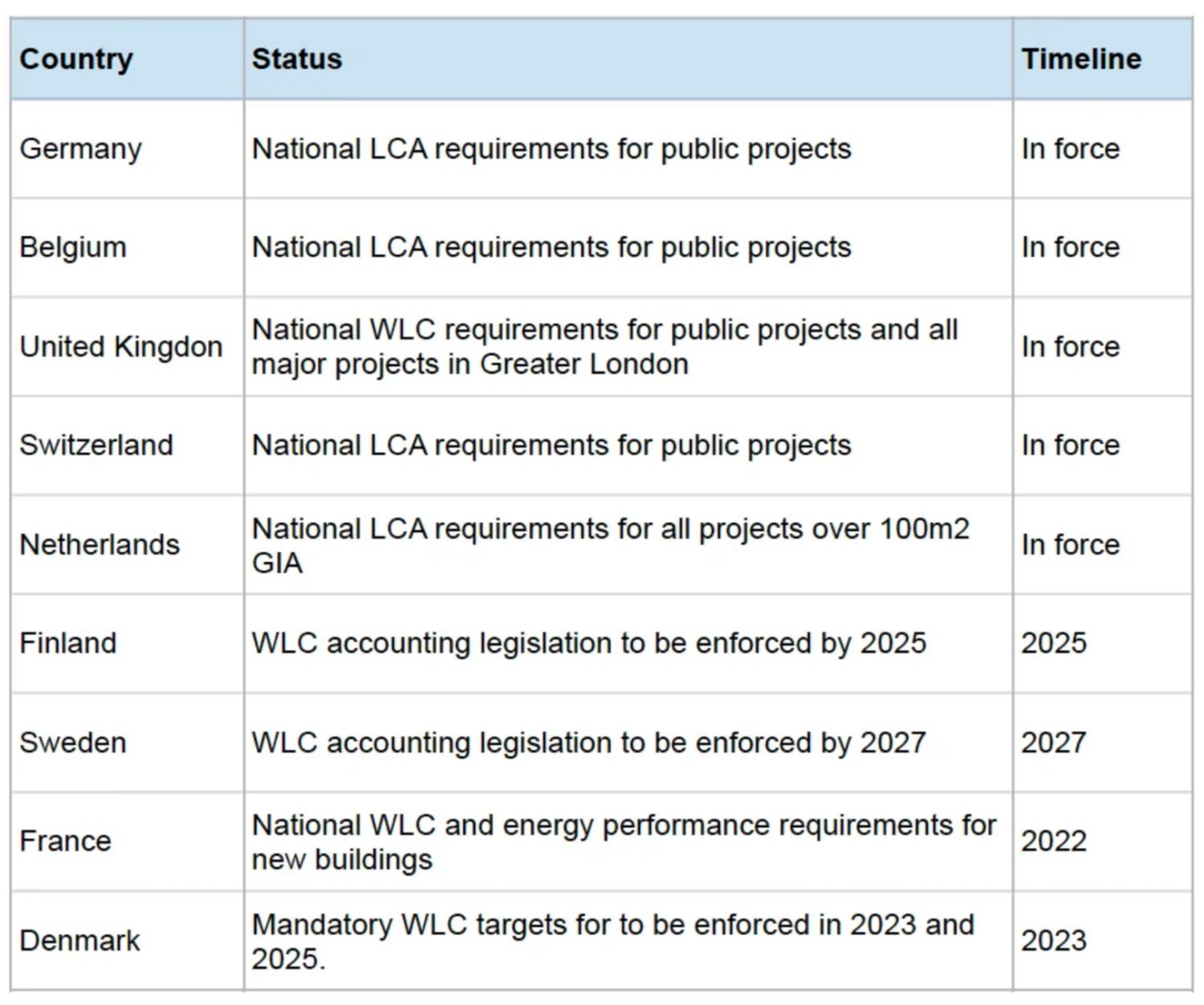 Environmental regulations in construction — What’s changing? - 2050 ...