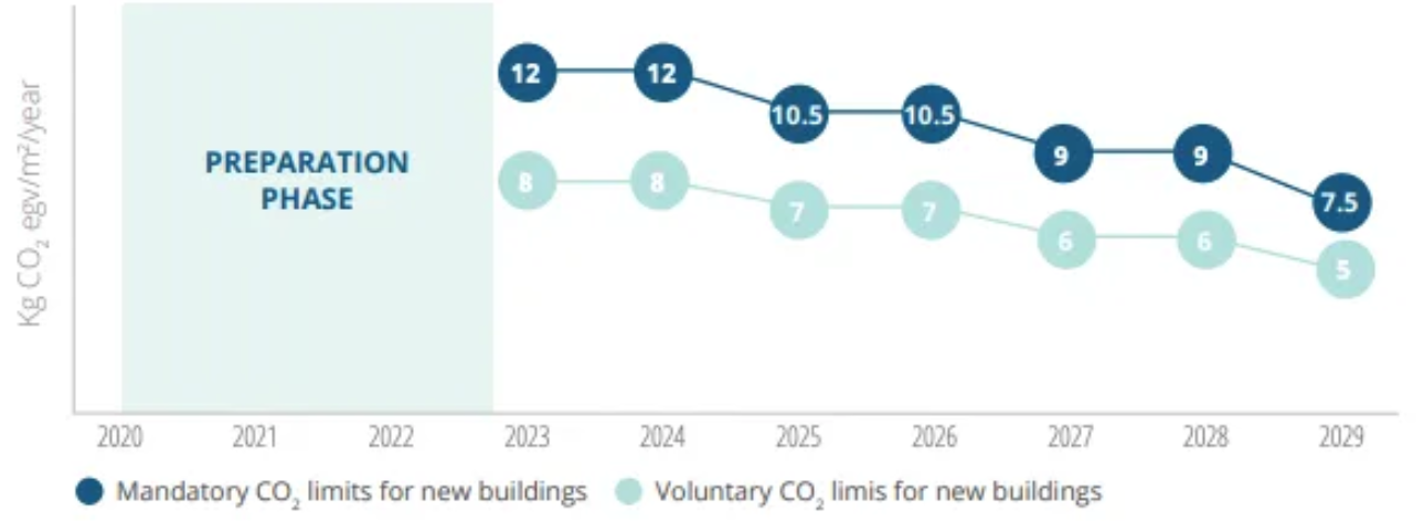 Denmark’s threshold roadmap for whole-life carbon emissions to be enforced in 2023 (BPIE, 2021)