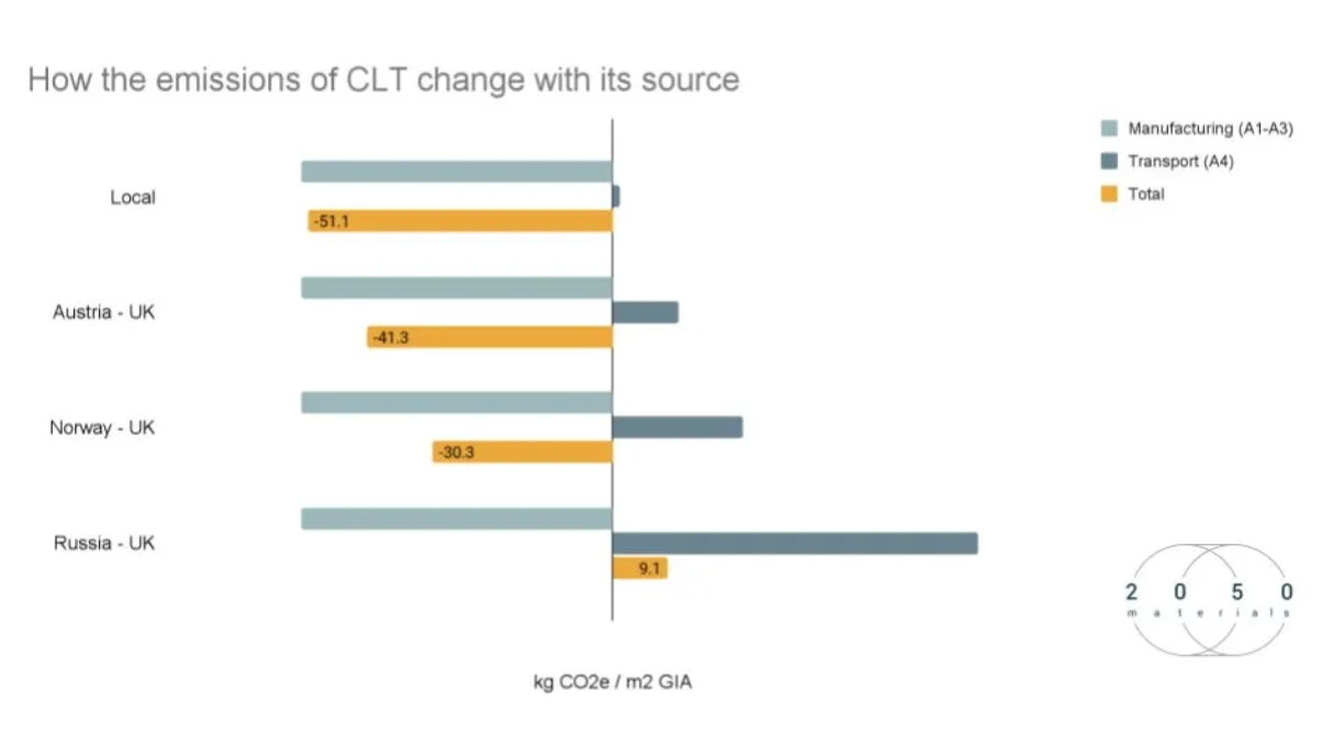 How CLT changes with its source