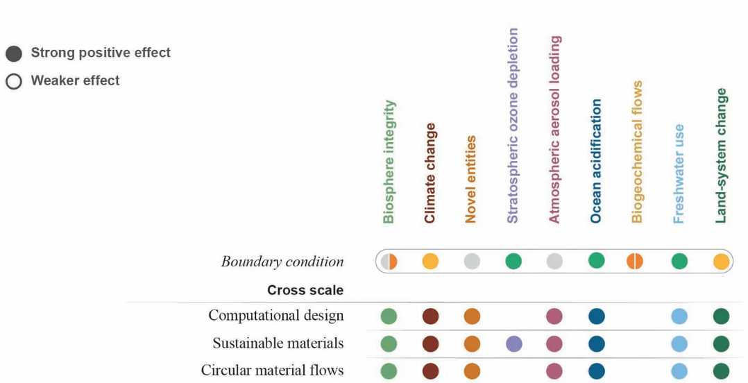 “Designing for Planetary boundary cities” Arup