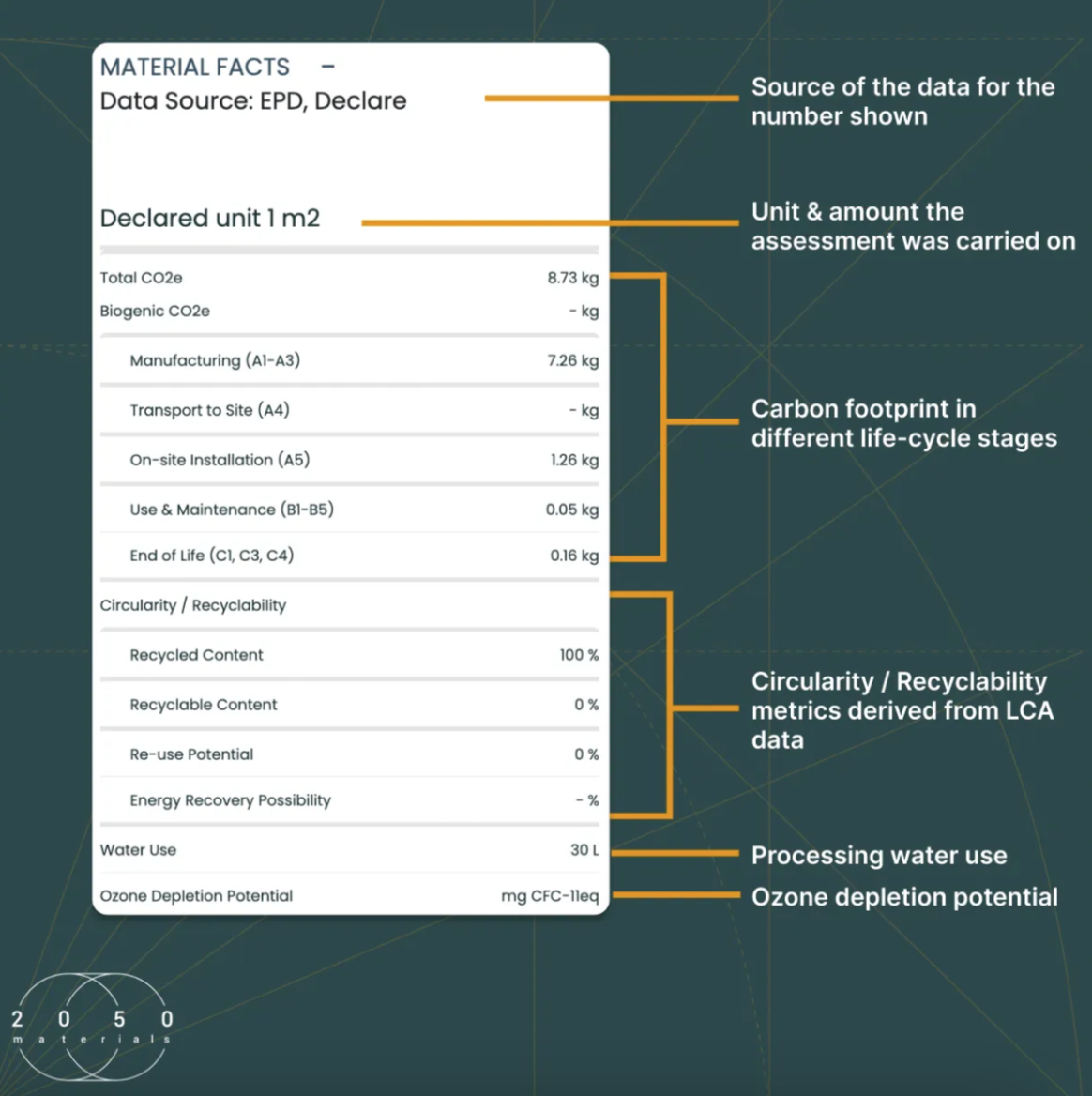 Material Facts on 2050 Materials