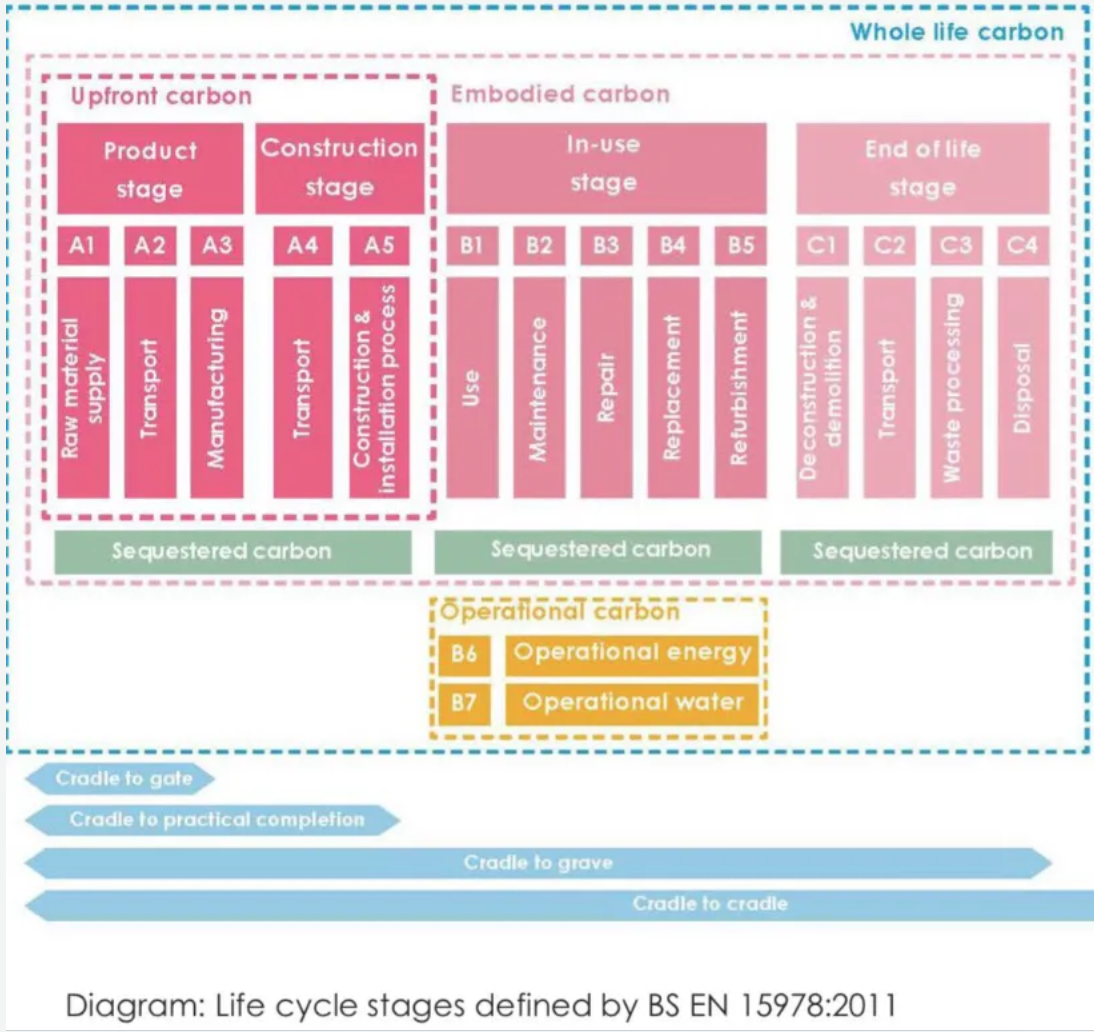 LETI Embodied Carbon Primer