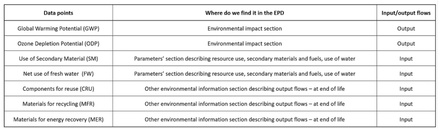 Data points from EPDs