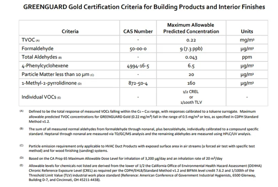 Greenguard Certification