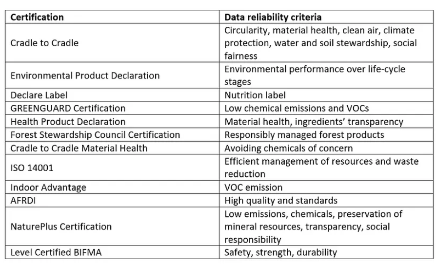 Summarized Table of Certifications and Associated Data Reliability Criteria