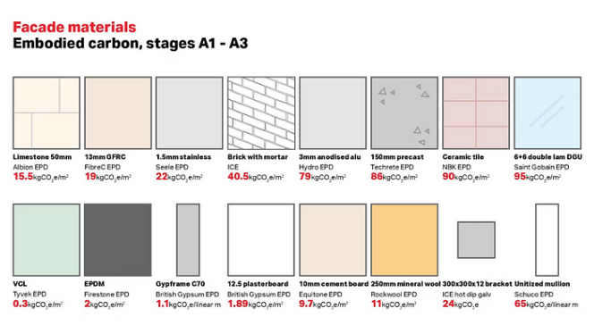 Figure 2. Embodied Carbon, Stages A1 — A3 / Make architects