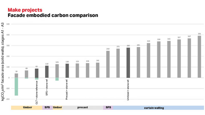 Figure 3 Facade Embodied Carbon Comparison / Make architects