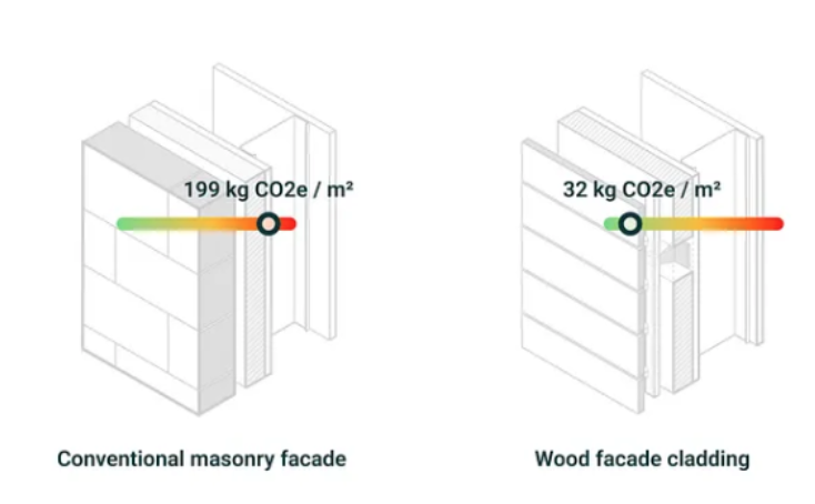 facade types