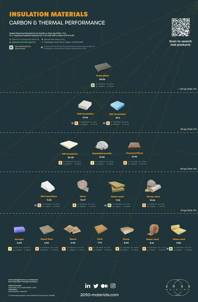 “Illustrated Guide to Insulation Materials” by 2050 Materials.