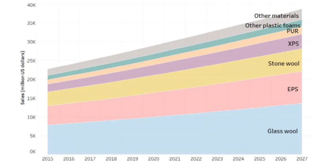 Figure 3. Building thermal insulation global market forecast by material type. Source: Visiongain (2017).