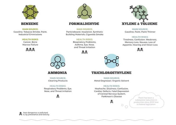 Figure 5. Common indoor pollutants derived from materials. Source: Go Green to Breathe Clean Infographic by Hypothesis Group.