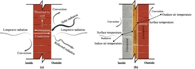Graph of Heat Transfer Process Across the Solid and Composite Walls - Analyzing Thermal Dynamics in Building Materials