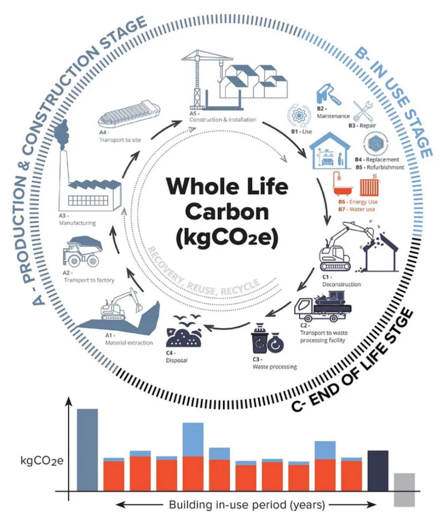 MEP Embodied Carbon: The elephant in the room, roof & basement