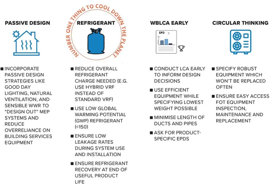 Key Steps to Mitigate the Embodied Carbon of MEP Systems