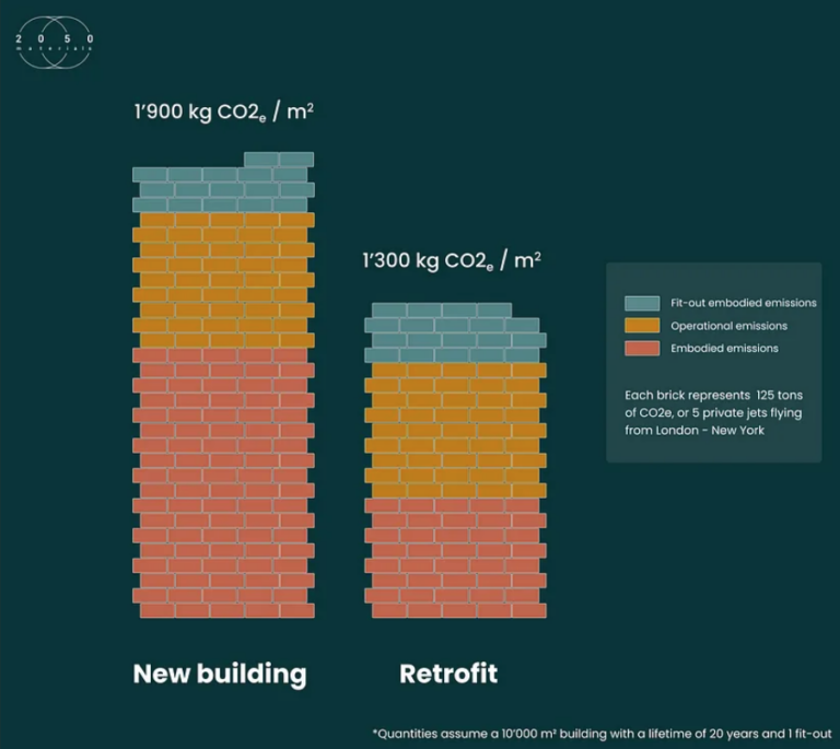 Refurbishment or new build? The carbon and business case for each option.