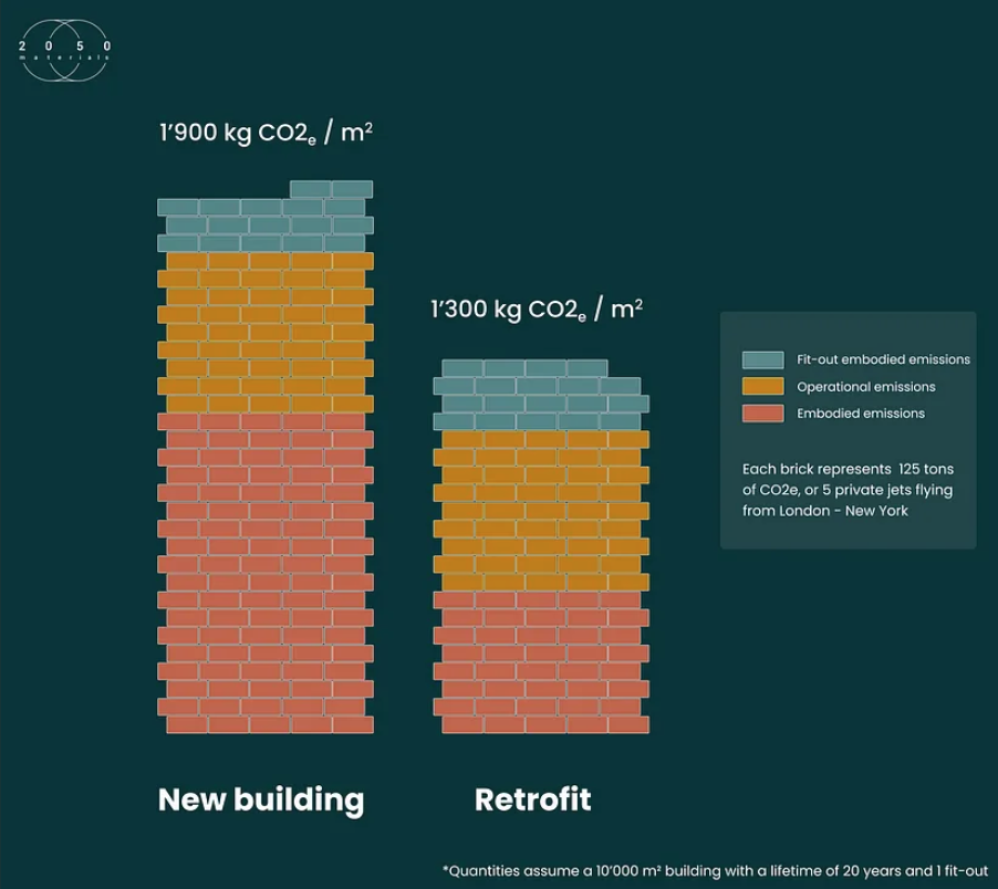 Illustrative Graph of Whole Life Carbon Emissions in Newly Built and Refurbished Buildings - Analyzing Environmental Impact in Construction