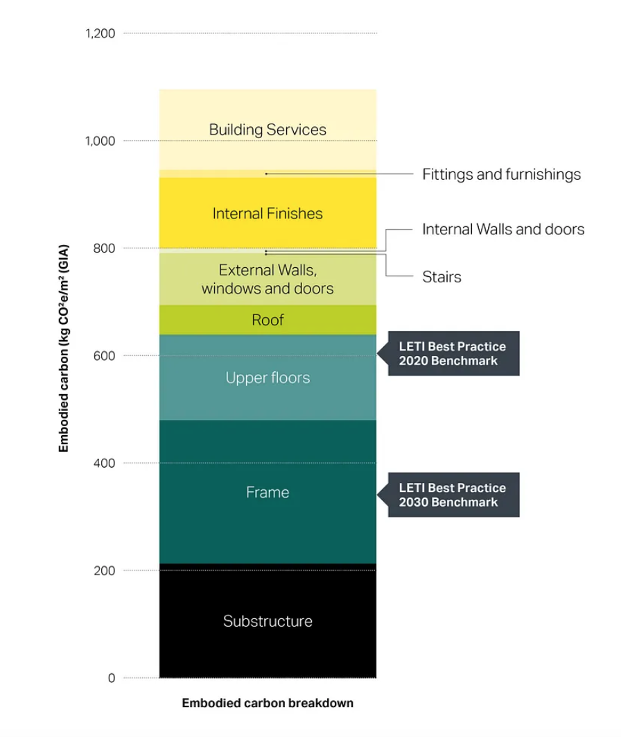 LETI Chart - Illustrating Sustainable Building Strategies and Solutions for Low Carbon Emissions