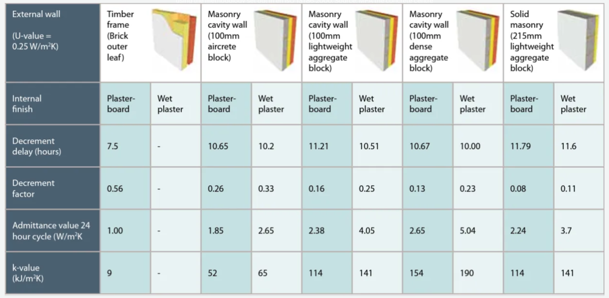 Chart of Admittance, Decrement, and K-Values for Common Wall Construction - Analyzing Thermal Properties in Building Structures