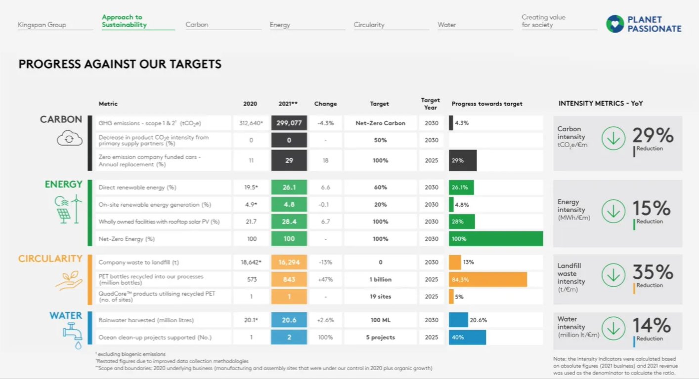 important targets set by Kingspan for the next years