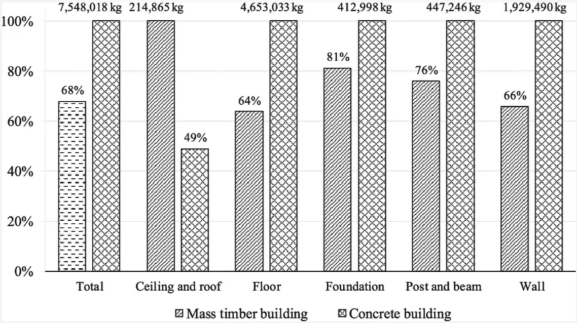 Graph Showing Total Mass of Mass Timber Building vs Concrete Building by Research Gate - Comparing Sustainable Building Materials' Efficiency