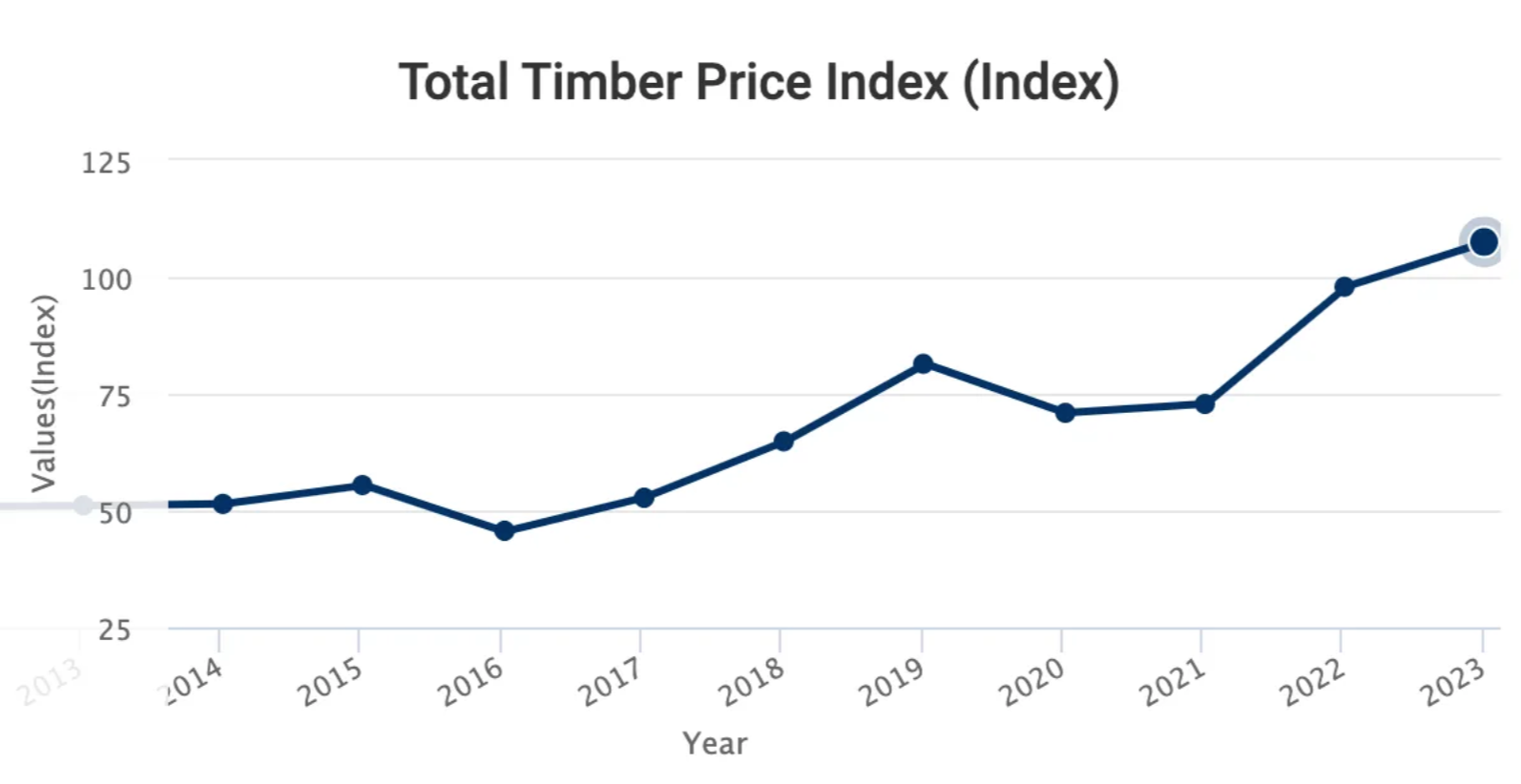 Timber Price Index Graph - Illustrating the Trends and Fluctuations in Timber Market Prices