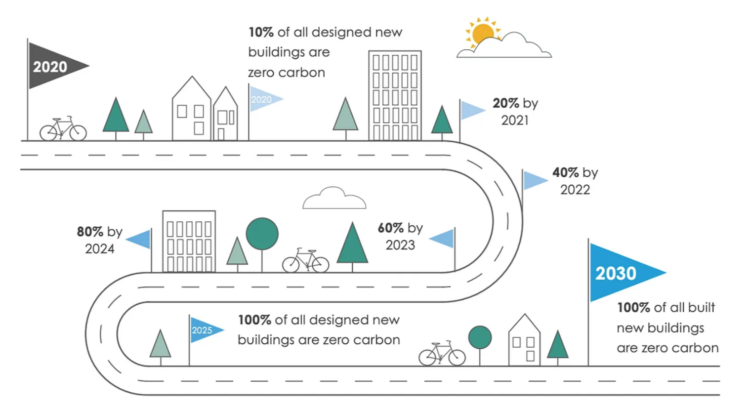 2023 climate target