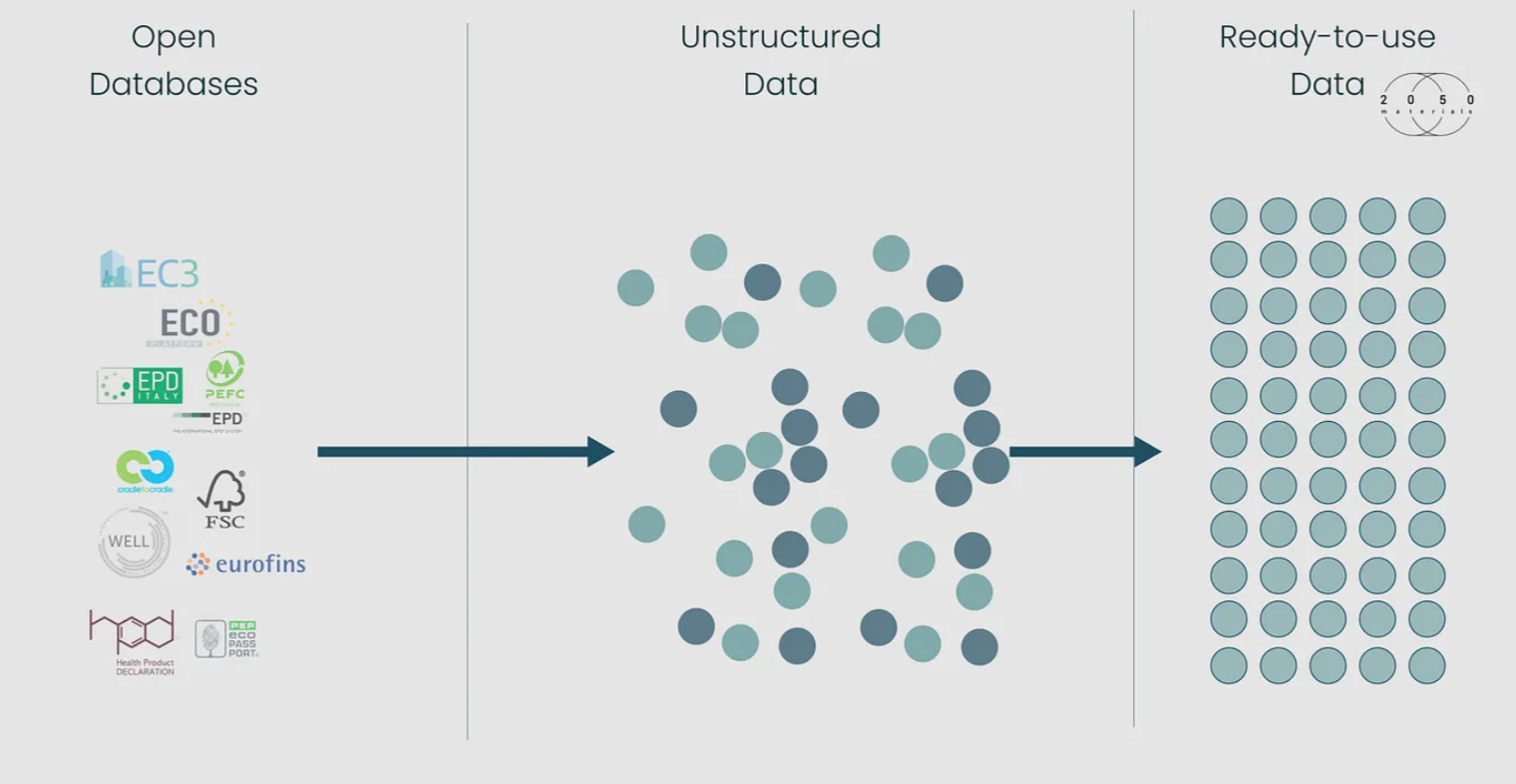 The Core Work behind 2050 Materials - Unveiling the Foundation of Sustainable Construction Solutions