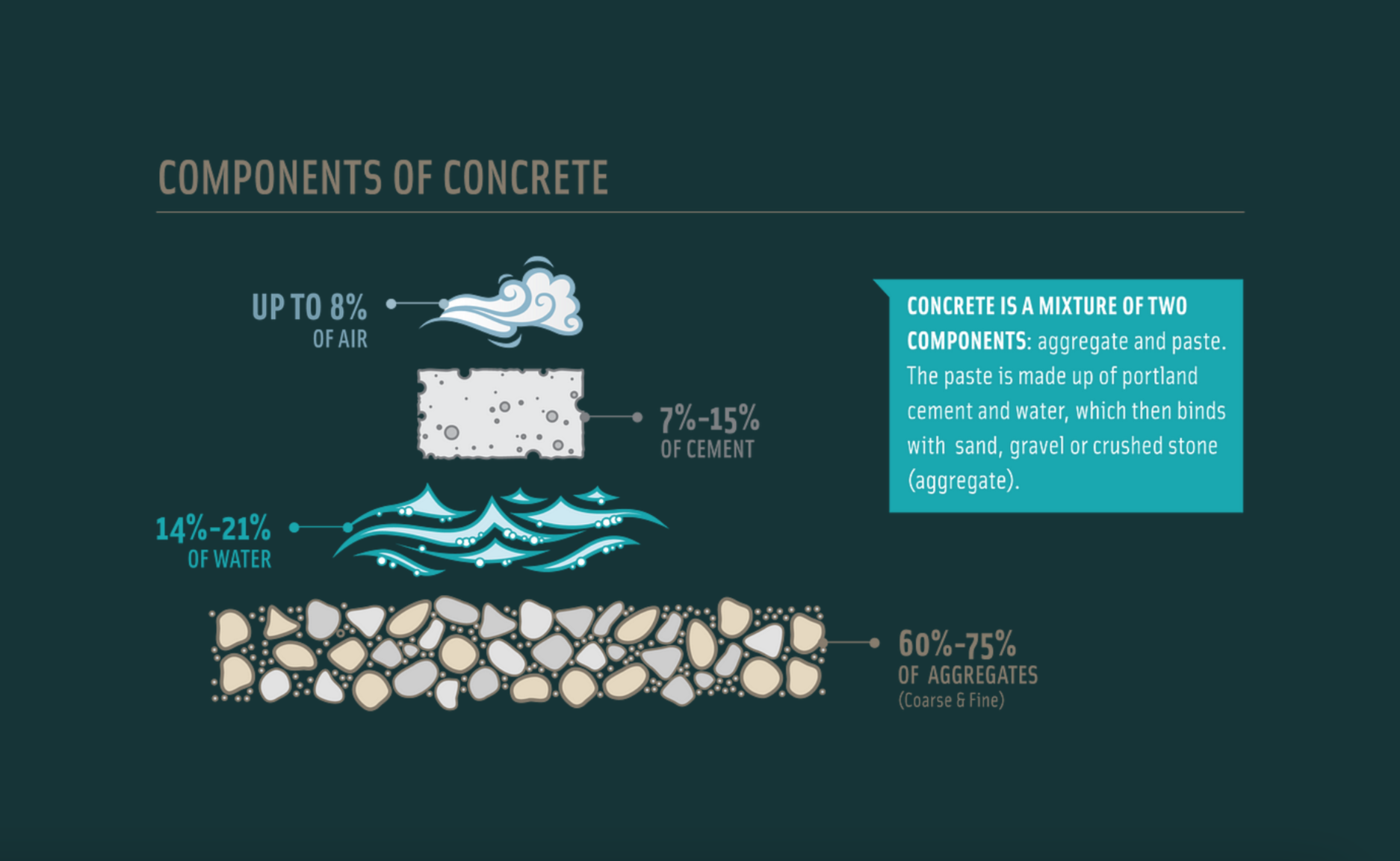 Components of Concrete: Cement, Aggregates, Water, and Admixtures