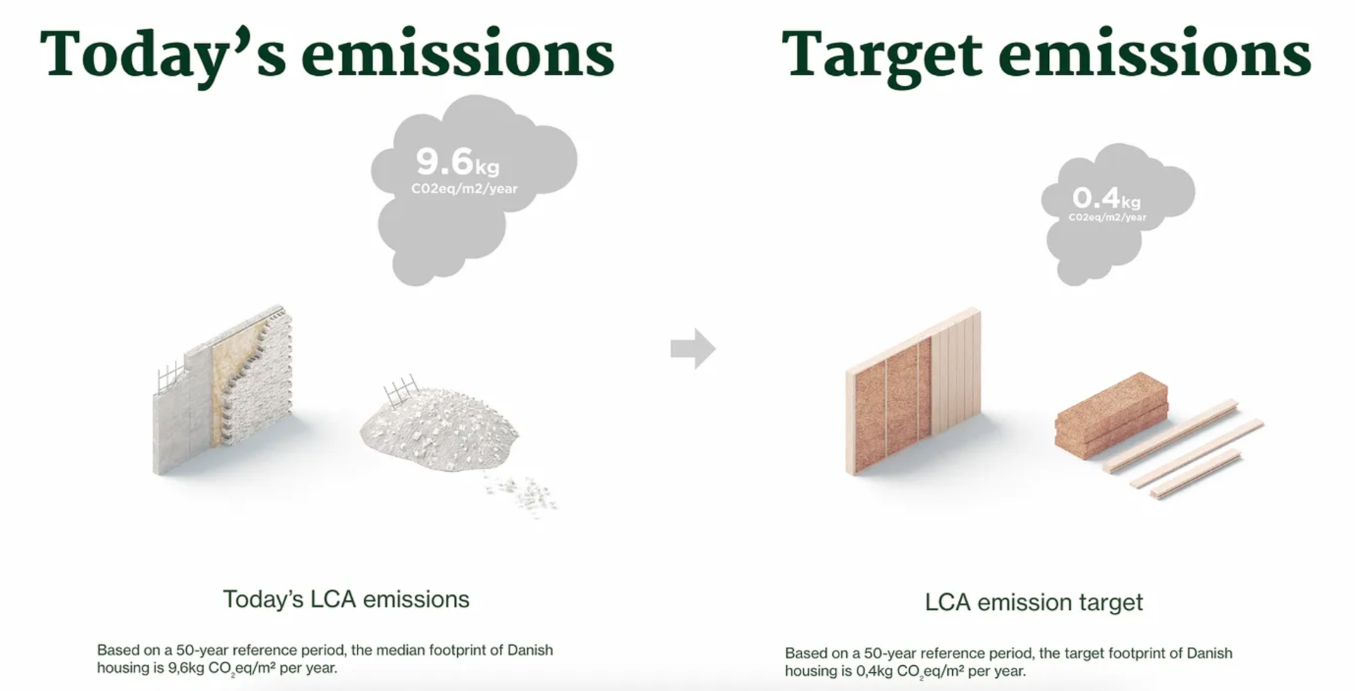 Target emissions