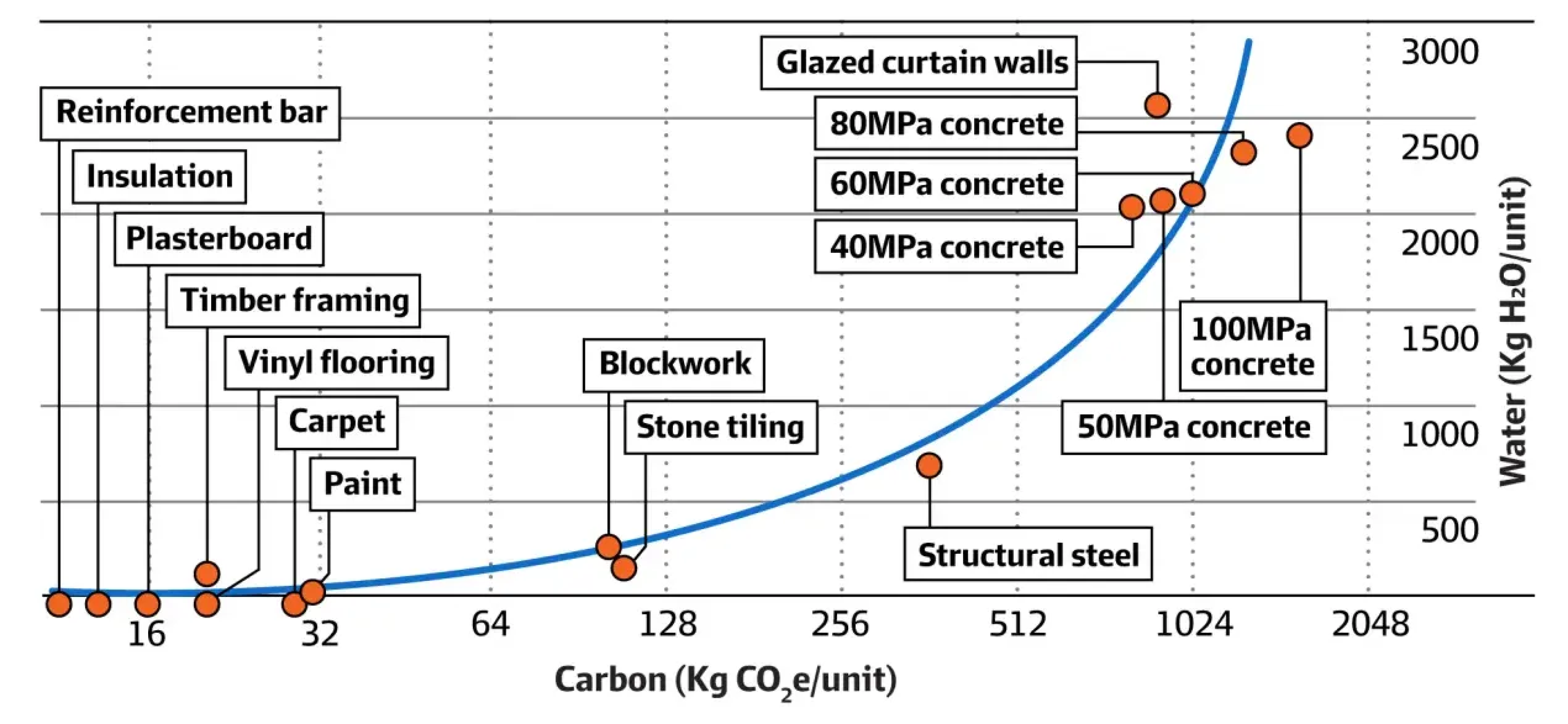 Water & Carbon of Common Building Materials