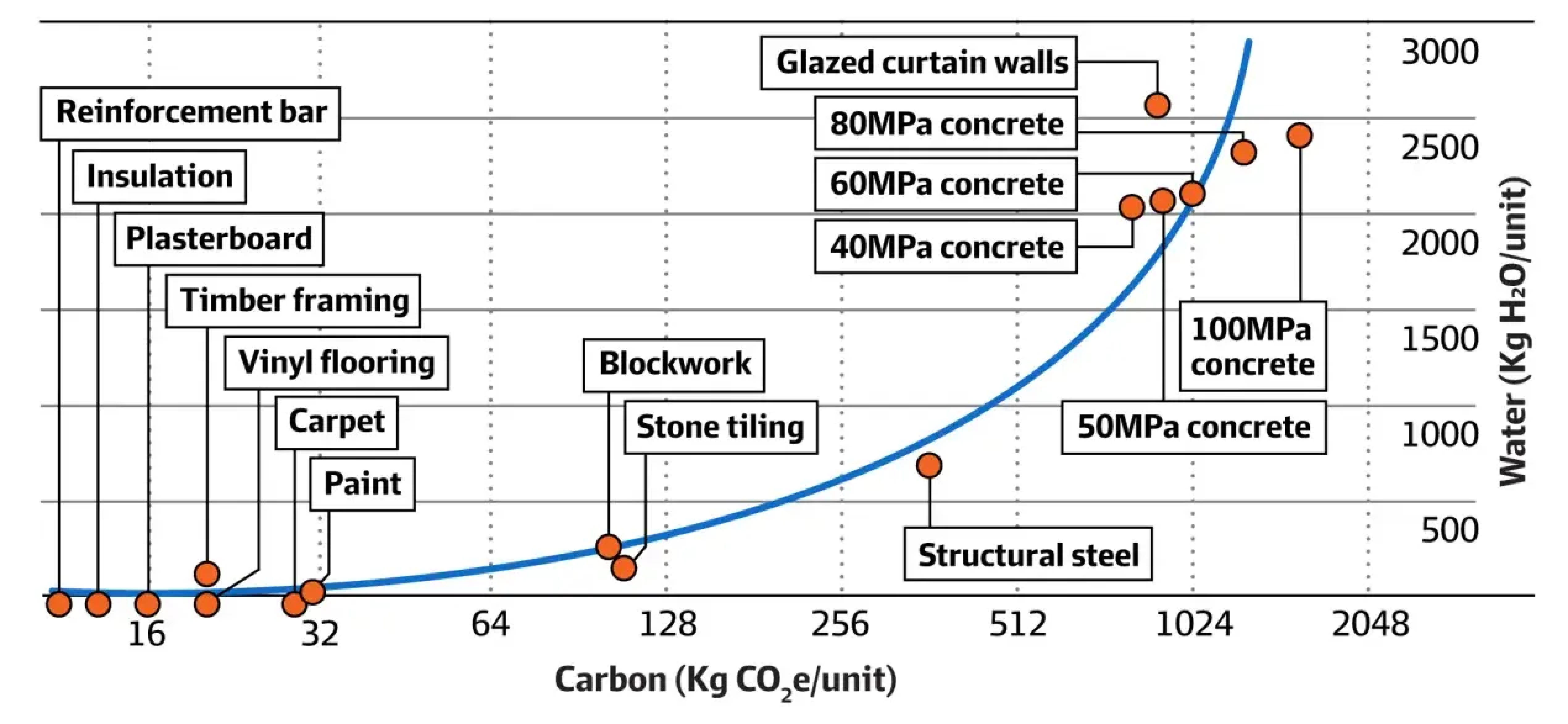 Can reducing embodied water help us reduce embodied carbon?