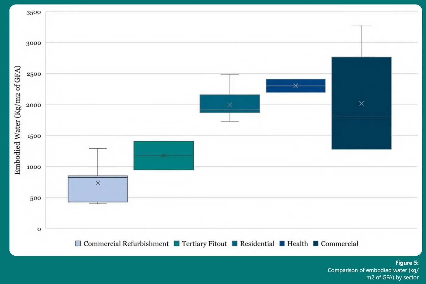 Embodied Water per building type — Slattery