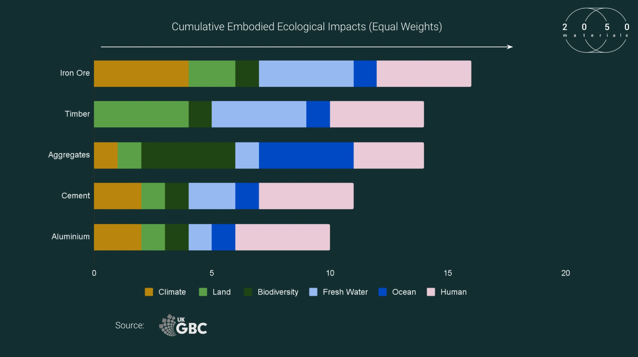 graph showcasing the ecological impacts of construction materials in the UK