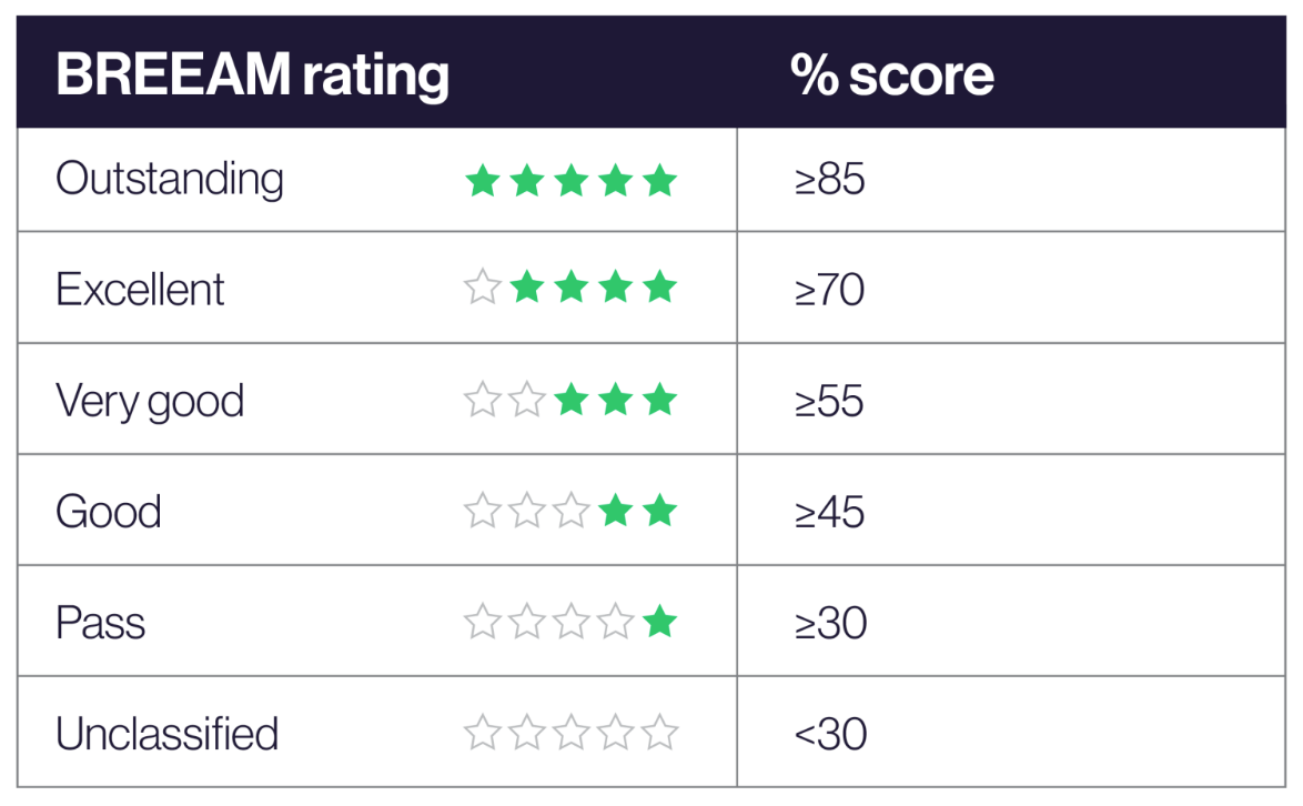 BREEAM Ratings by Bre Group