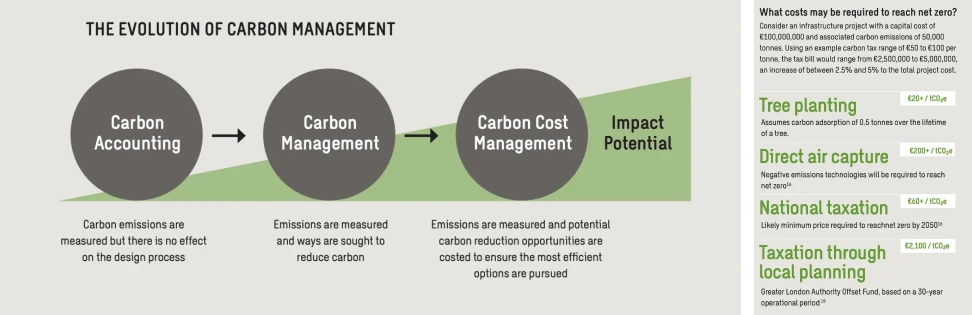 Discover the evolution of carbon management