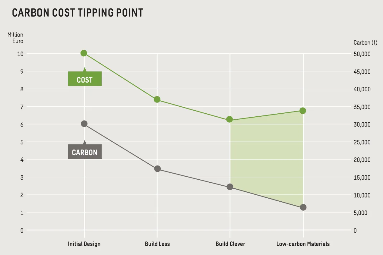 Chart of carbon cost tipping point