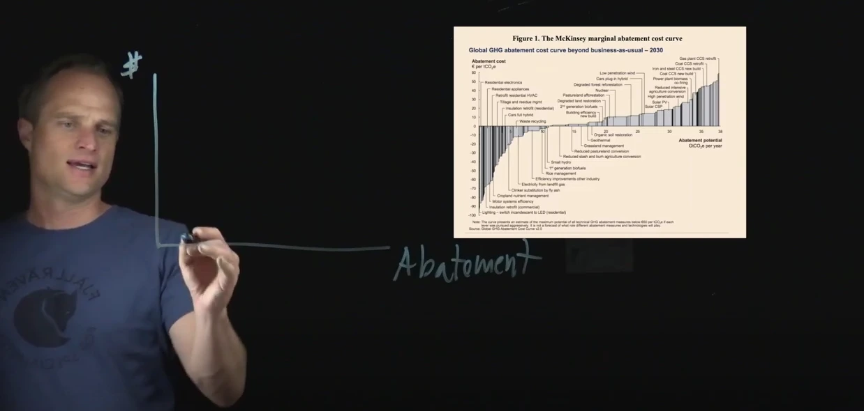 marginal abatement costs video