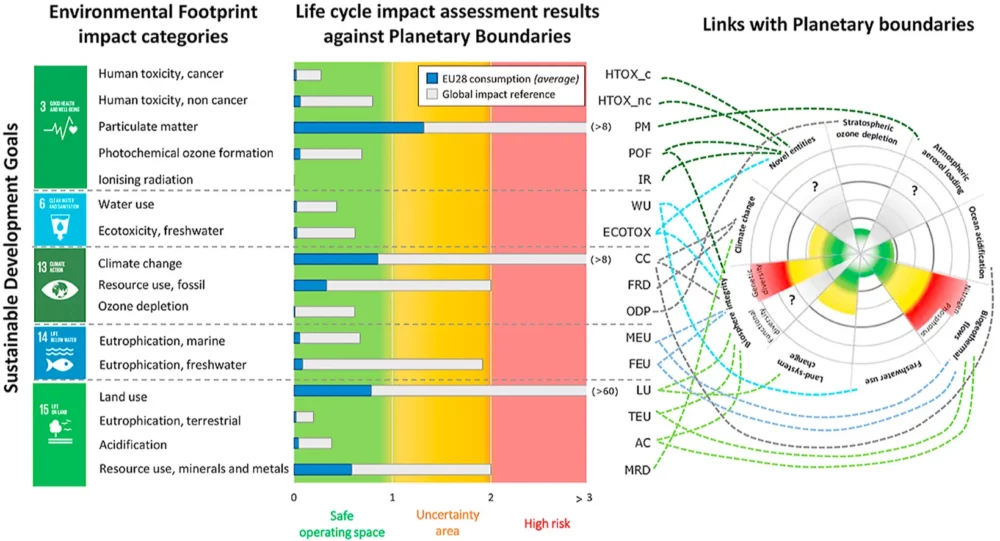 Chart of environmental footprint impact categories