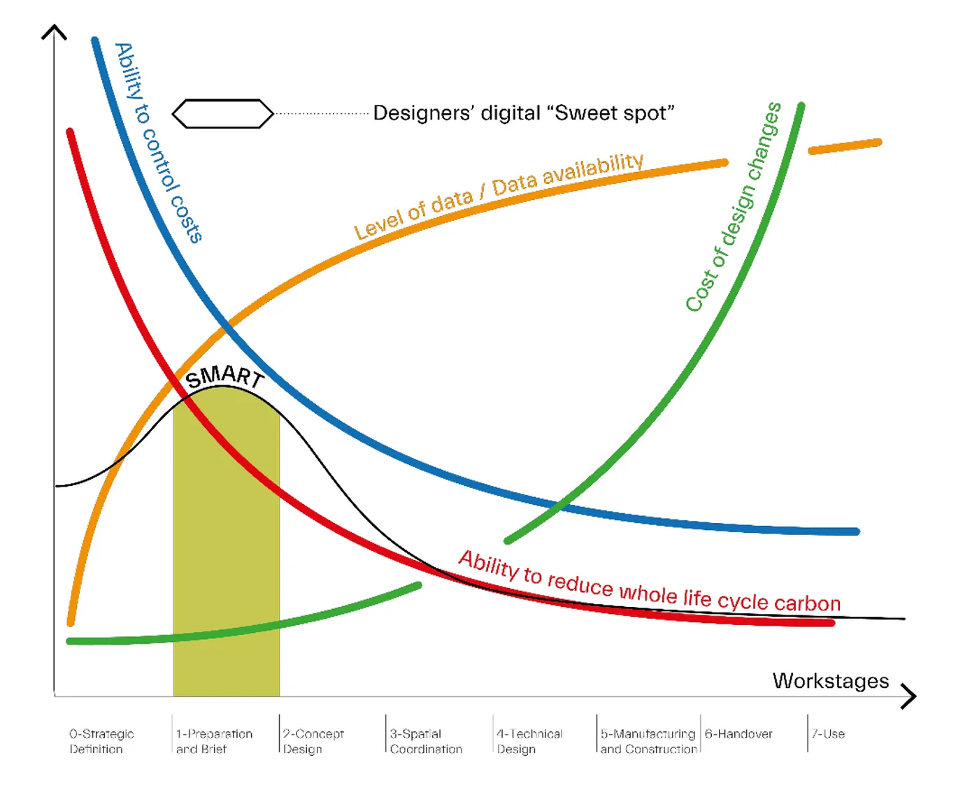 Designers’ digital 'Sweet spot' for early-stage, data-driven analysis by Matteo Orsi, 2023.