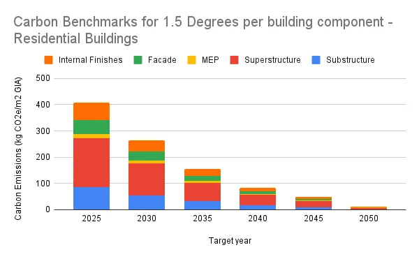 2050 Materials Research - Breaking Down SBTi Benchmarks per Building Component. Insights for sustainable construction.