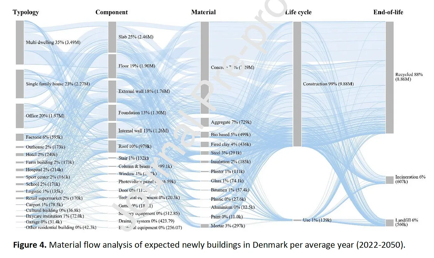 Material Flow Analysis Chart of Anticipated New Buildings in Denmark per Average Year