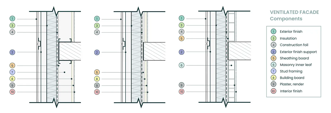 Ventilated Facades Constructive Details Example