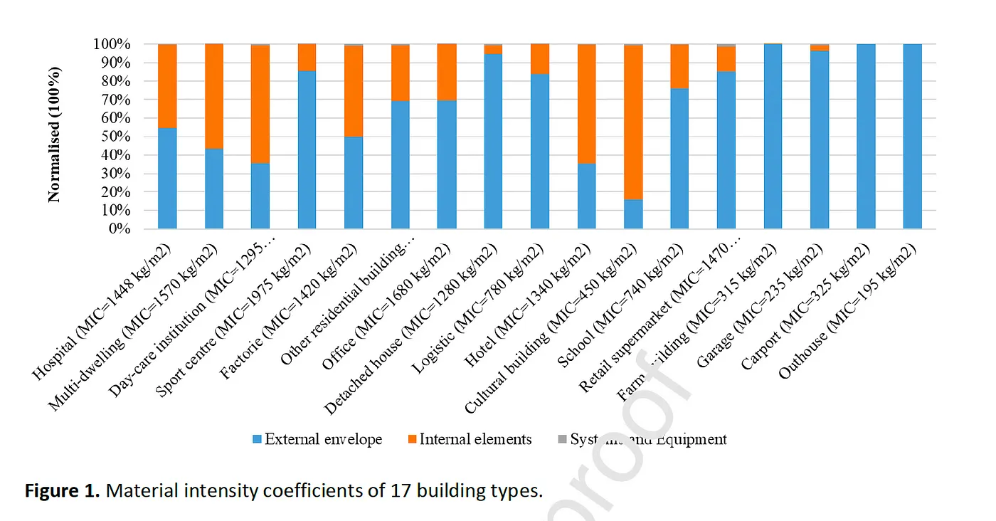 Material Intensity Coefficients Chart for 17 Building Types